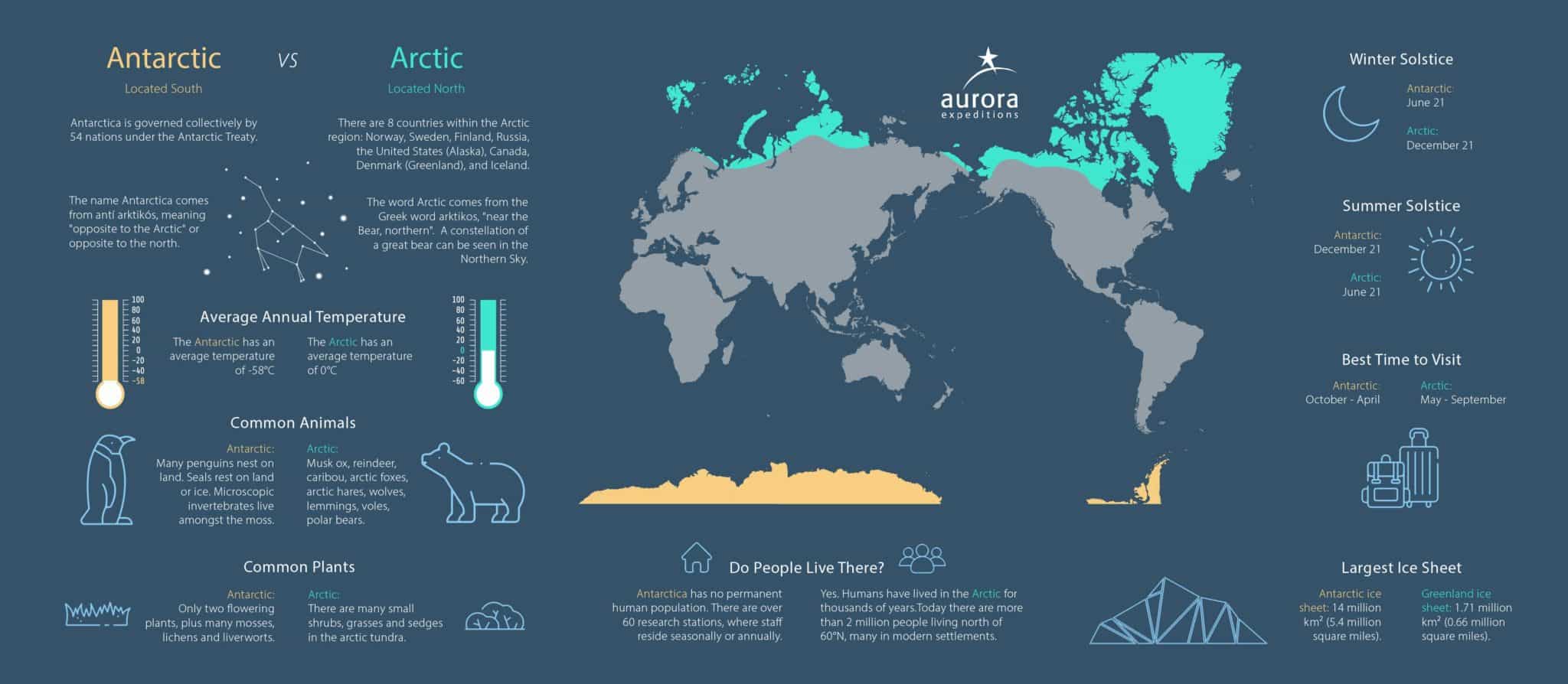 Arctic vs Antarctica Infographic - landscape